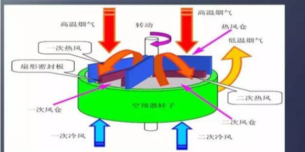 蘇州鍋爐燃燒器廠家：回轉式鍋爐空氣預熱器的優(yōu)點及漏風原因